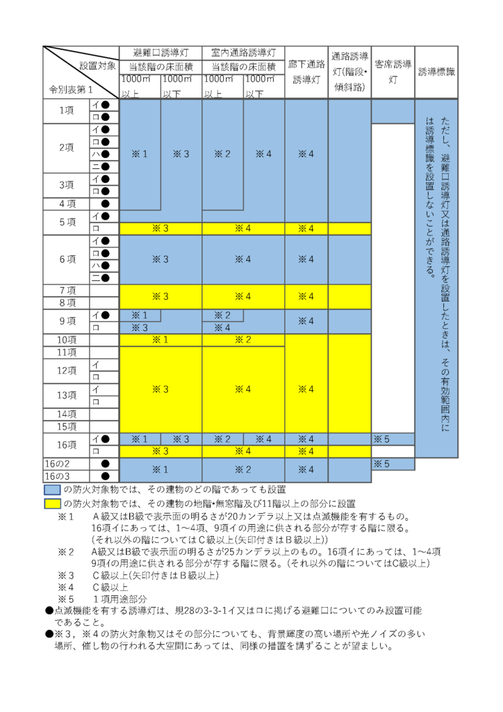 誘導灯の設置基準「防火対象物の用途・面積によるもの」